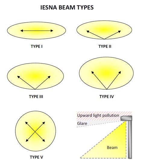 Beam pattern classifications and determination of glare Beam pattern classifications